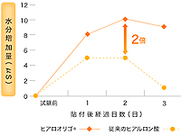 従来のヒアルロン酸に比べ約2倍の肌水分量の改善効果が確認された。