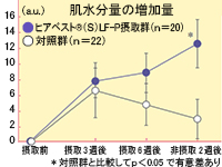 肌の乾燥を改善することを確認