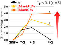 コラーゲン産生を促進する傾向が確認できました。