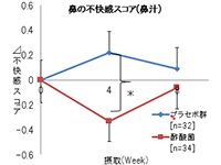 鼻の不快感が軽減することを確認