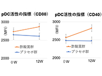pDC活性（CD40,CD80）
免疫指標であるｐDCの有意な活性化を確認