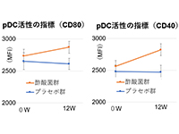 pDC活性（CD40,CD80）
免疫指標であるｐDCの有意な活性化を確認