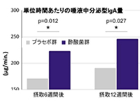 分泌型IgA量
免疫指標である唾液中の分泌型IgA産生量が有意に多くなることを確認