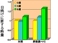 ビタミンCとともに経口摂取することで、紫外線照射による皮膚感受性が抑制