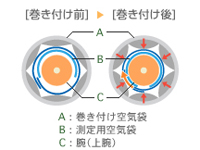 全自動巻き付け腕帯