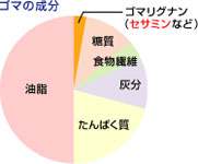 貴重な成分「ゴマリグナン」