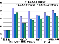 ダイオキシン排泄効果　スピルリナはデトックス作用に優れている。