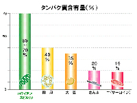 理想に近いたん白質を含有