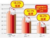 中性脂肪と肝機能改善効果