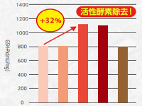 抗酸化効果の検証