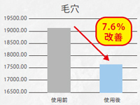 92%近くの被験者の毛穴が、大幅に改善されたことを確認しました