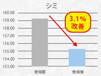 70%近くの被験者のシミが改善し、色素沈着を防ぐことを実証しました