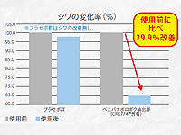 シワの数を大幅に減らすことを確認しました