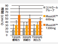 運動時の瞬発力と持久力を効果的に高めることを確認