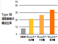 速筋線維数を増加させ、筋力を向上