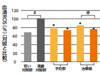 抗炎症で筋力キープ(動物実験)