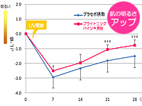 紫外線照射後の肌の明るさアップが確認されている。