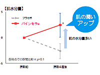 皮膚水分量の変化(保湿)に有効となる結果が得られた。