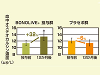 【 機能性表示食品に対応 】ヒト臨床試験データ