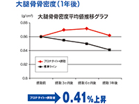 「骨密度」
女性30名による臨床試験結果