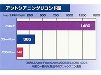 アロニアと他のベリー系果実の、アントシアニン含有量の比較