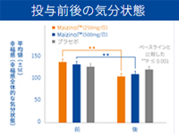 気分プロフィール(POMS)検査で総合的な幸福感増加