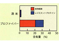 酒米と比べて、食物繊維が数十倍に濃縮されています。