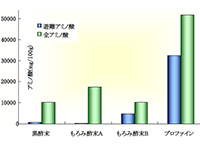 プロファインと黒酢末、もろみ酢末との比較