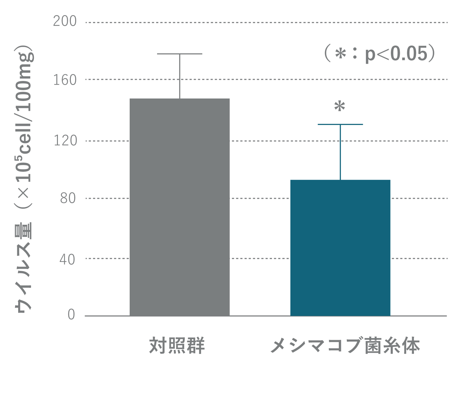 ▲感染防御作用