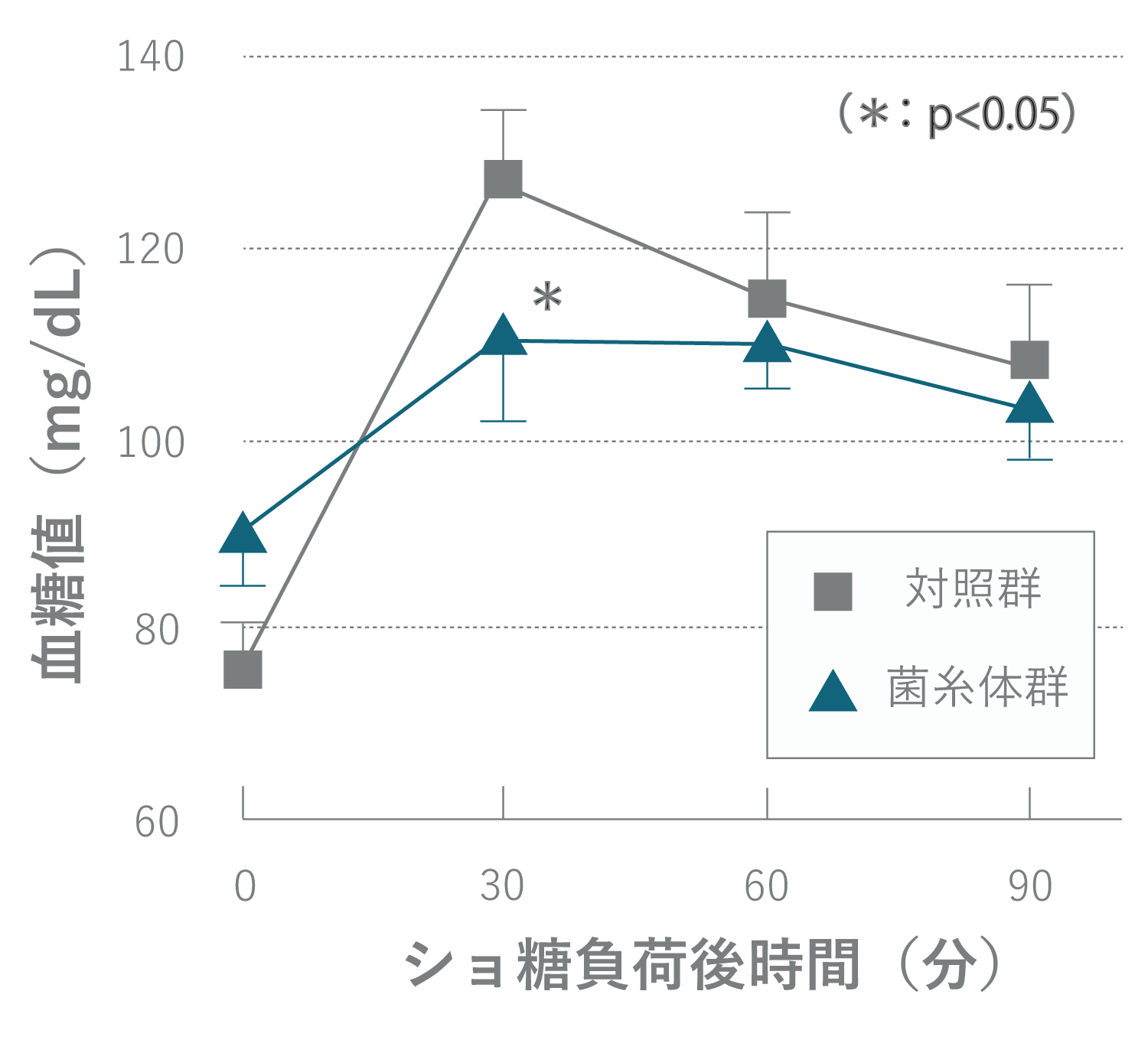 ▲血糖値上昇抑制作用