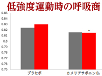 軽微な運動時の呼吸商が低下し、脂肪燃焼有意になった
