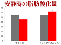 安静時の脂肪酸化量が増加し、脂肪燃焼有意になった