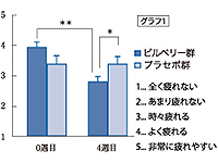 自覚的アンケートの結果　質問：最近の目の疲れはどうですか？