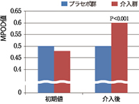 MPOD値の変化