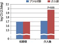 コントラスト感度の変化