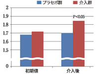 グレア感度の変化