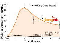 ロングヴィーダまたはクルクミノイド95％製品経口摂取後の違い。