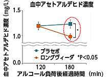 ロングヴィーダ摂取後アルコール負荷後ヒト血中アセトアルデヒド濃度