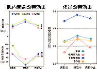 腸内菌叢改善効果／便通改善効果