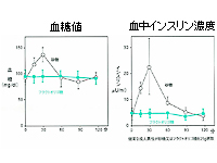 血糖値の改善