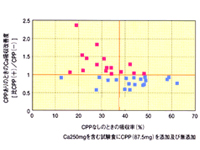 閉経女性35人のＣａ吸収に対するＣＰＰ投与効果