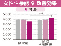 女性性機能に関して「潤滑」の改善がみられました。