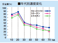 クローズファクター、コラーゲン、エラスチンの年代別濃度変化