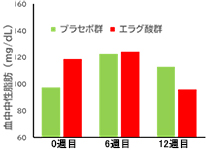 【臨床試験】
血中中性脂肪の減少をサポートします。