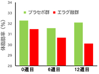 【臨床試験】
体脂肪率が減少。健康生活をサポートします。