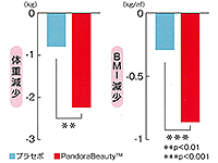 体重・BMIの減少効果（臨床試験）