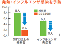 ビフィズス菌BB536のインフルエンザ予防