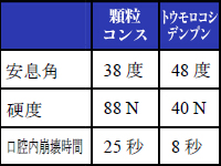 流動性と直打した錠剤の硬度と崩壊性