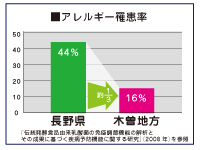 木曽地方住民のアレルギー罹患率は低く、長野県全体の約3分の1。