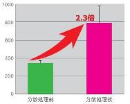 分散処理により免疫活性が向上